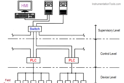 Industrial PLC Communication Network