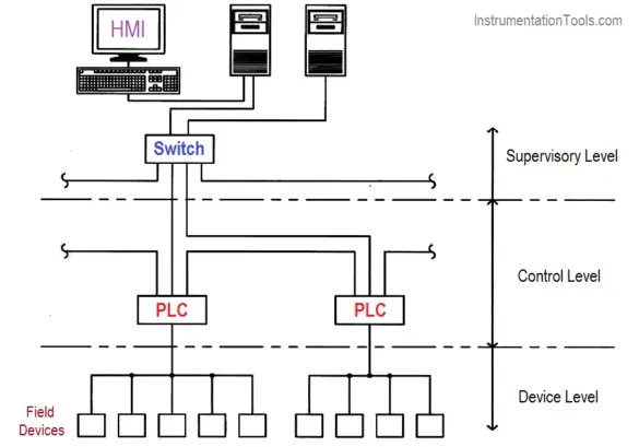 Basics of Industrial Communication Networks - InstrumentationTools