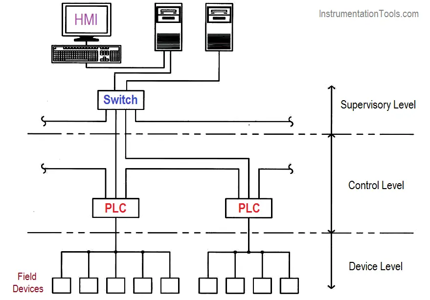 Plc Communication Cable Types