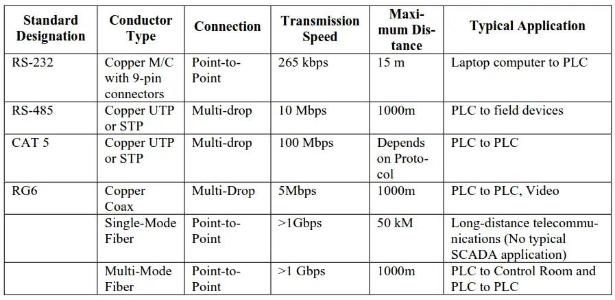 Industry Standards for Communications Media