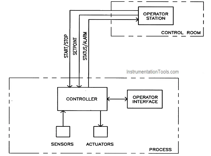 Local Control System Architecture
