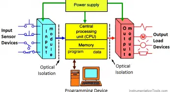 Components of PLC