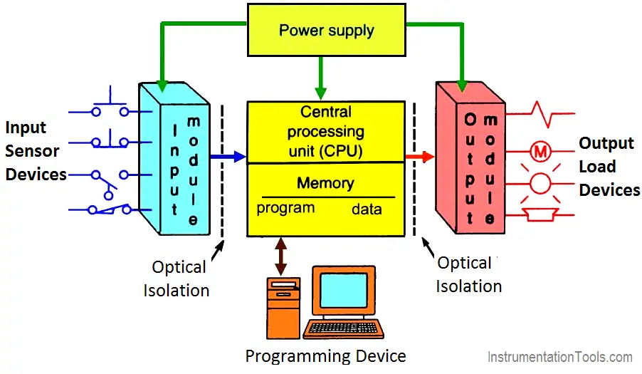 Components of PLC