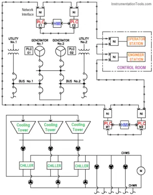 Examples of SCADA and PLC Configuration Systems