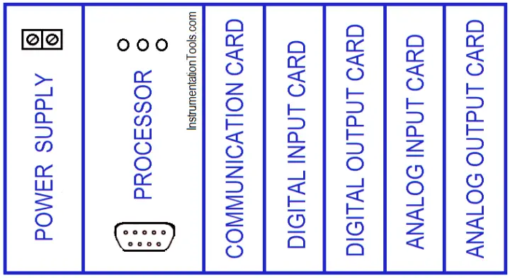 Components of PLC - Programmable Logic Controllers