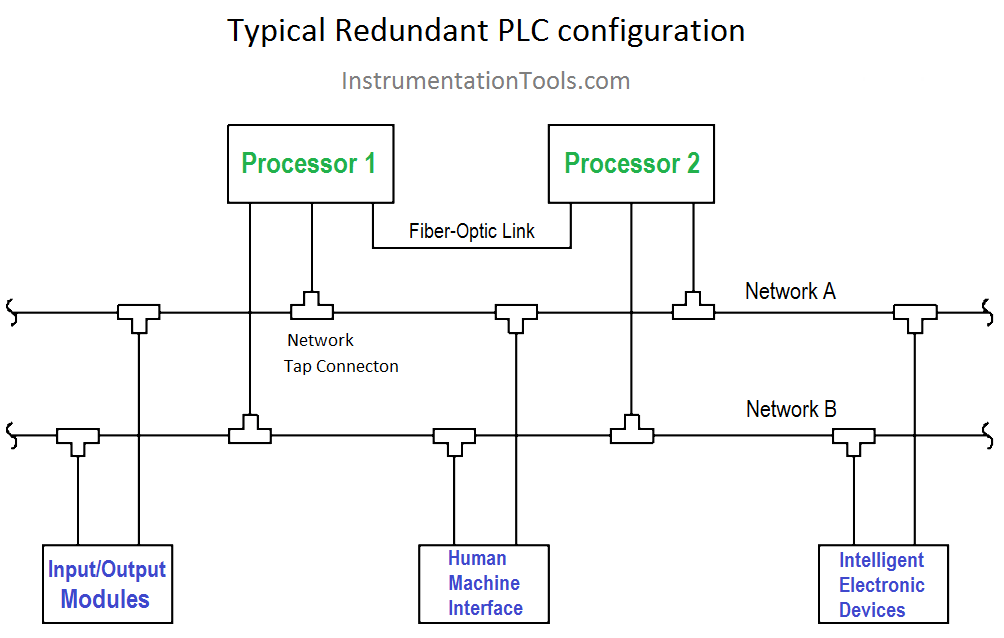 Redundant PLC configuration