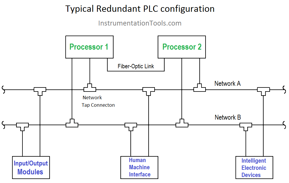 What Is PLC Redundancy InstrumentationTools What Is PLC Redundancy InstrumentationTools