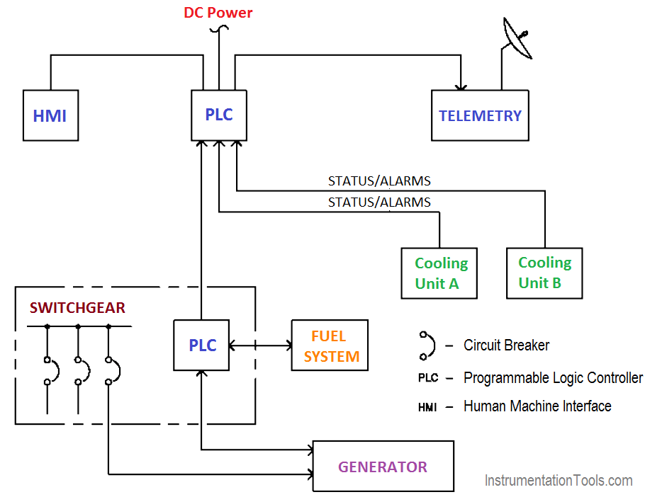 SCADA Example