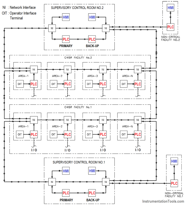 Examples of SCADA and PLC Configuration Systems