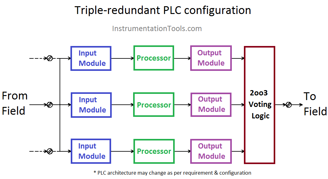 Tripple redundant PLC configuration