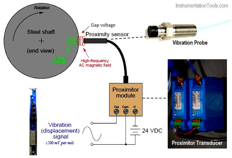 Turbine Supervisory Instrumentation (TSI) Loop Diagram