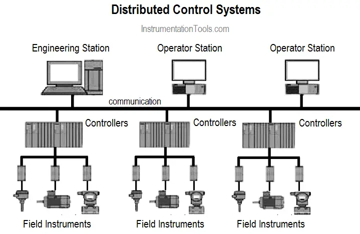 What is DCS (Distributed Control System)