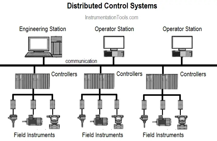 distributed control system resume