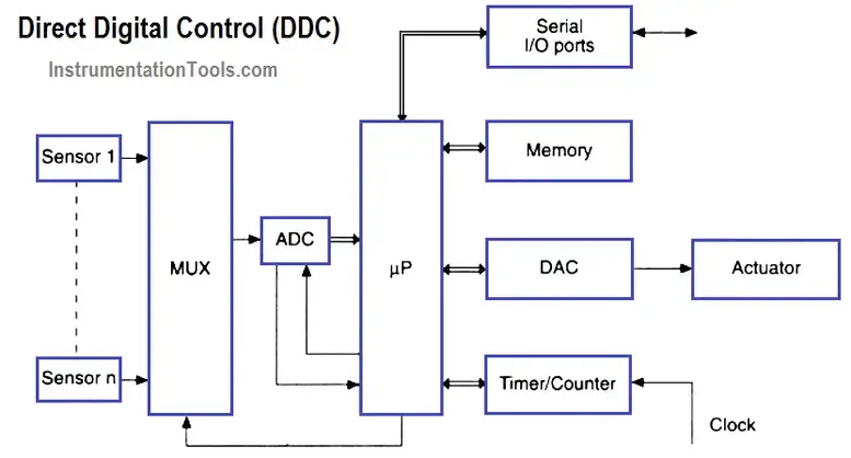 What si DDC (Direct Digital Control)