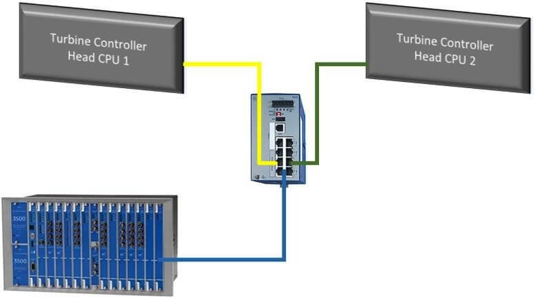 configuration of Bently Nevada 3500 Monitoring System