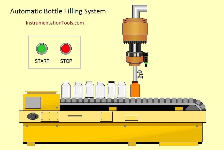 Automatic Bottle Filling System using PLC