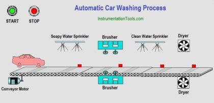 Automatic Car Washing Process using PLC Ladder Diagram
