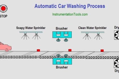 Automatic Car Washing Process using PLC Ladder Diagram