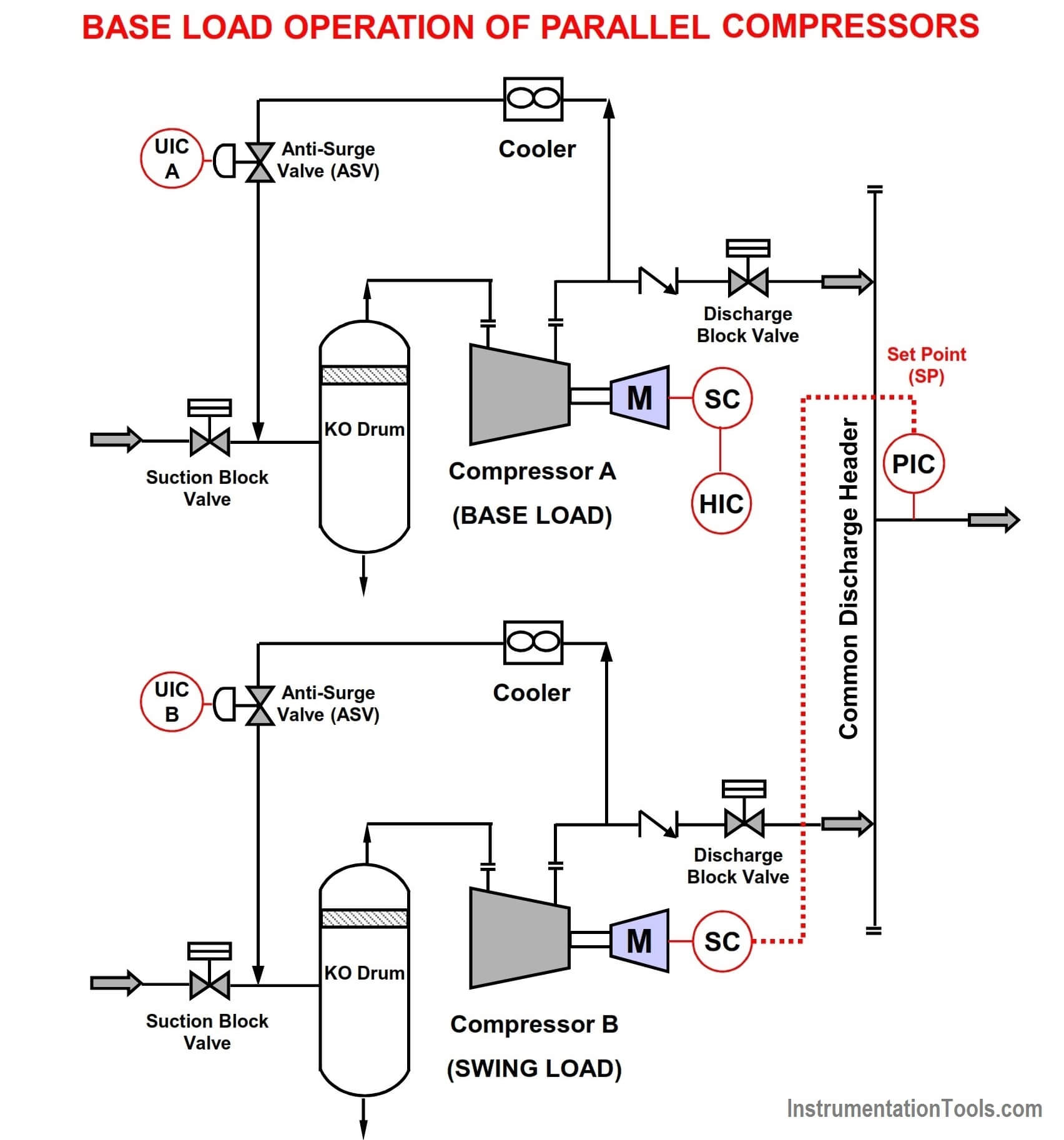 Base Load Operation of Parallel Compressors