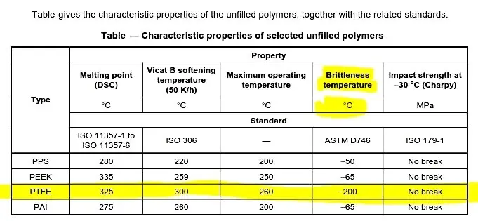 Brittleness Temperature for PTFE