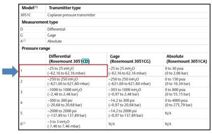 Differential Pressure Transmitters Static Pressure