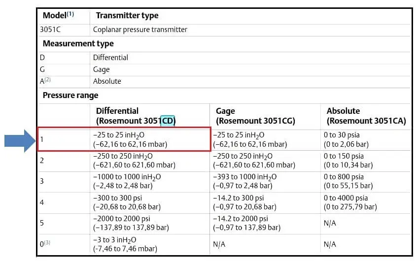 Differential Pressure Transmitters Static Pressure