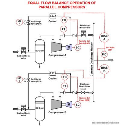 Equal Flow Balance Operation of Parallel Compressors