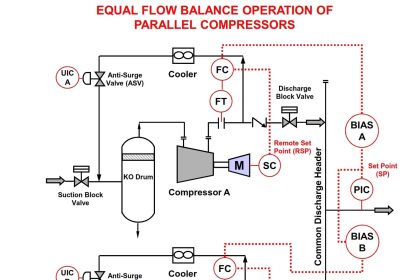 Equal Flow Balance Operation of Parallel Compressors