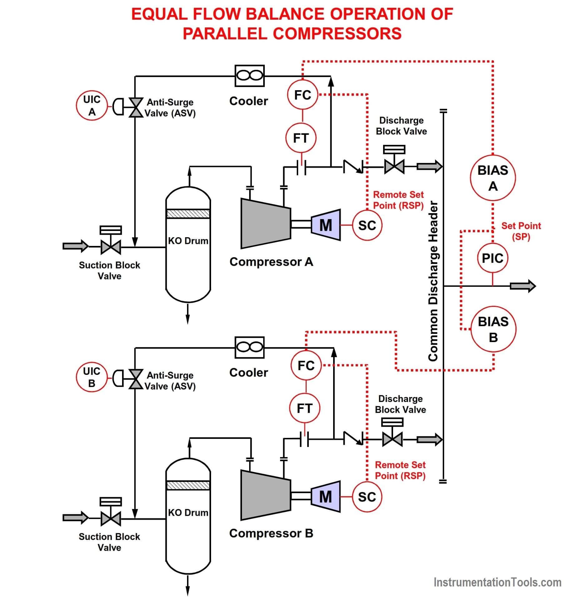 Equal Flow Balance Operation of Parallel Compressors