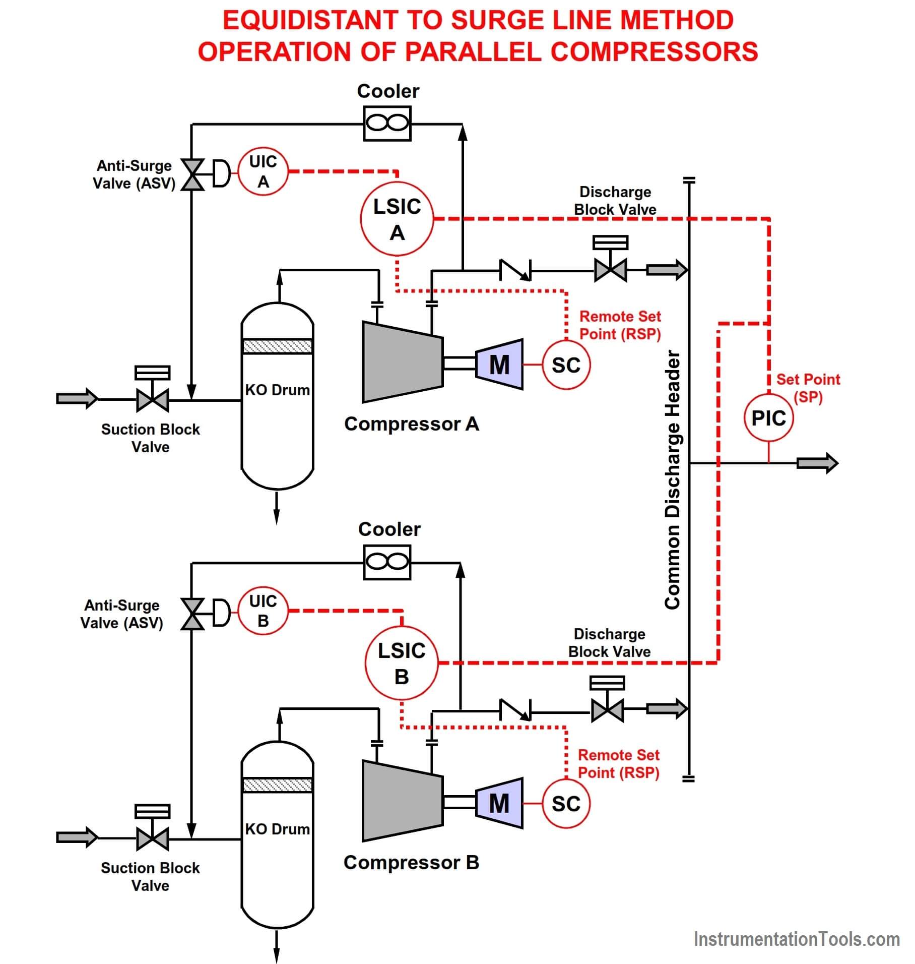 Equidistant to Surge Line Method Operation of Parallel Compressors