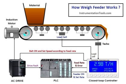 How Weigh Feeder Works