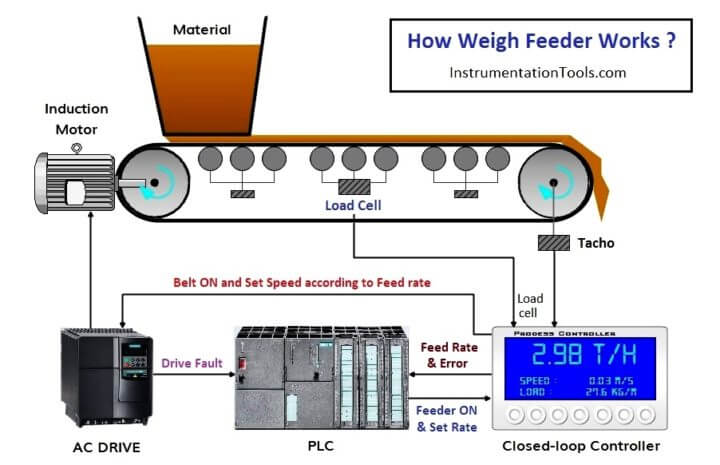 How Weigh Feeder Works Instrumentationtools