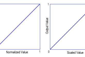 How to use Scale and Normalize Instructions in PLC