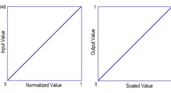 Scale and Normalize Instructions in PLC