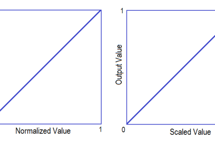 How to use Scale and Normalize Instructions in PLC