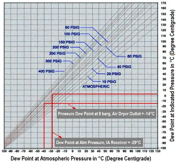 Instrument Air Dew Point Conversion Chart