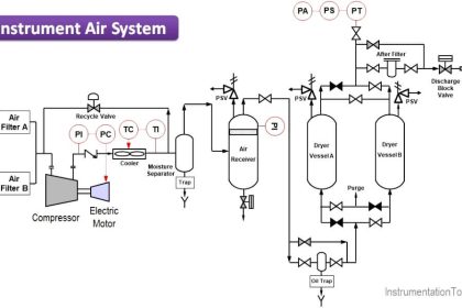 Instrument Air (IA) System