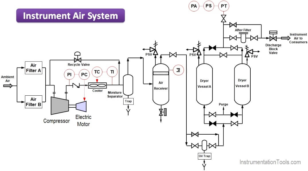 Process Design Of Instrument Air System Instrumentationtools