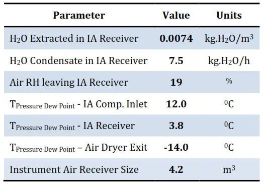 Instrument Air System Results