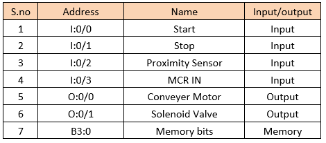 MCR Instruction Example IO's