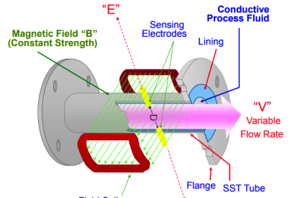 Magnetic Flow Meter Corrosion Effects