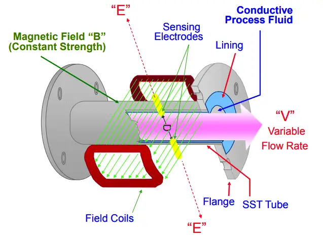 Magnetic Flow Meter Corrosion Effects