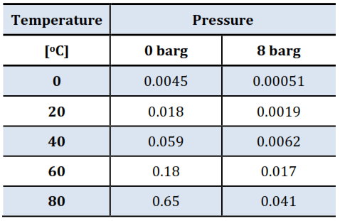 Moisture Content in Free Air