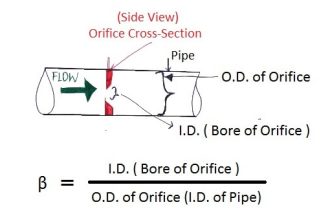 Orifice Beta