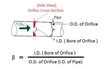 Orifice Beta