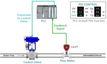 What is PID Controller ? - Instrumentation Tools