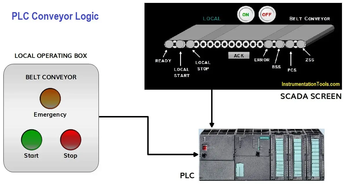 PLC Based Industrial Conveyor Logic
