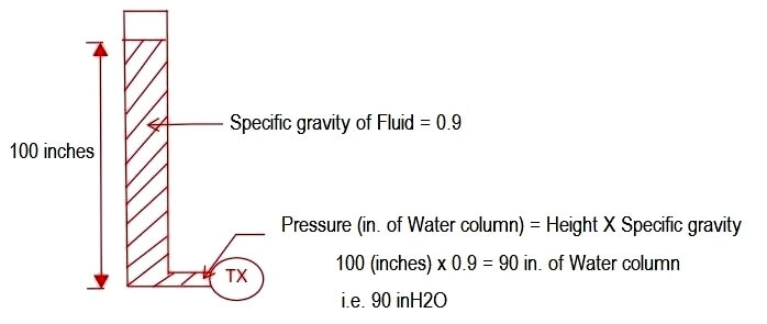 Pressure Measurement Formula