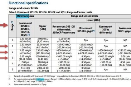Transmitter Range and Sensor Limits