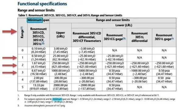 Transmitter Range and Sensor Limits